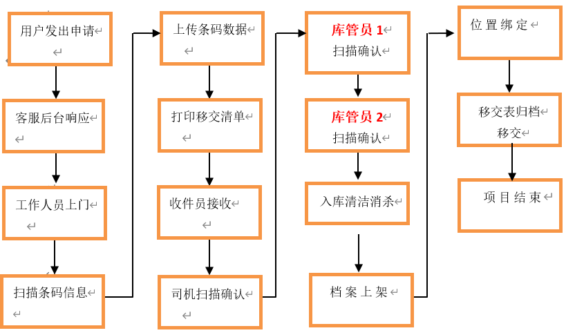 檔案接收，入庫流程