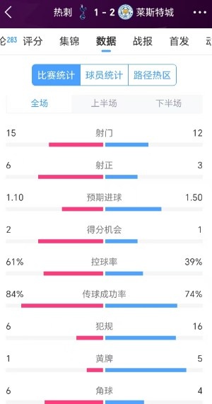 熱刺1-2萊斯特城數據：射門數15比12，前者35次傳中僅成功7次