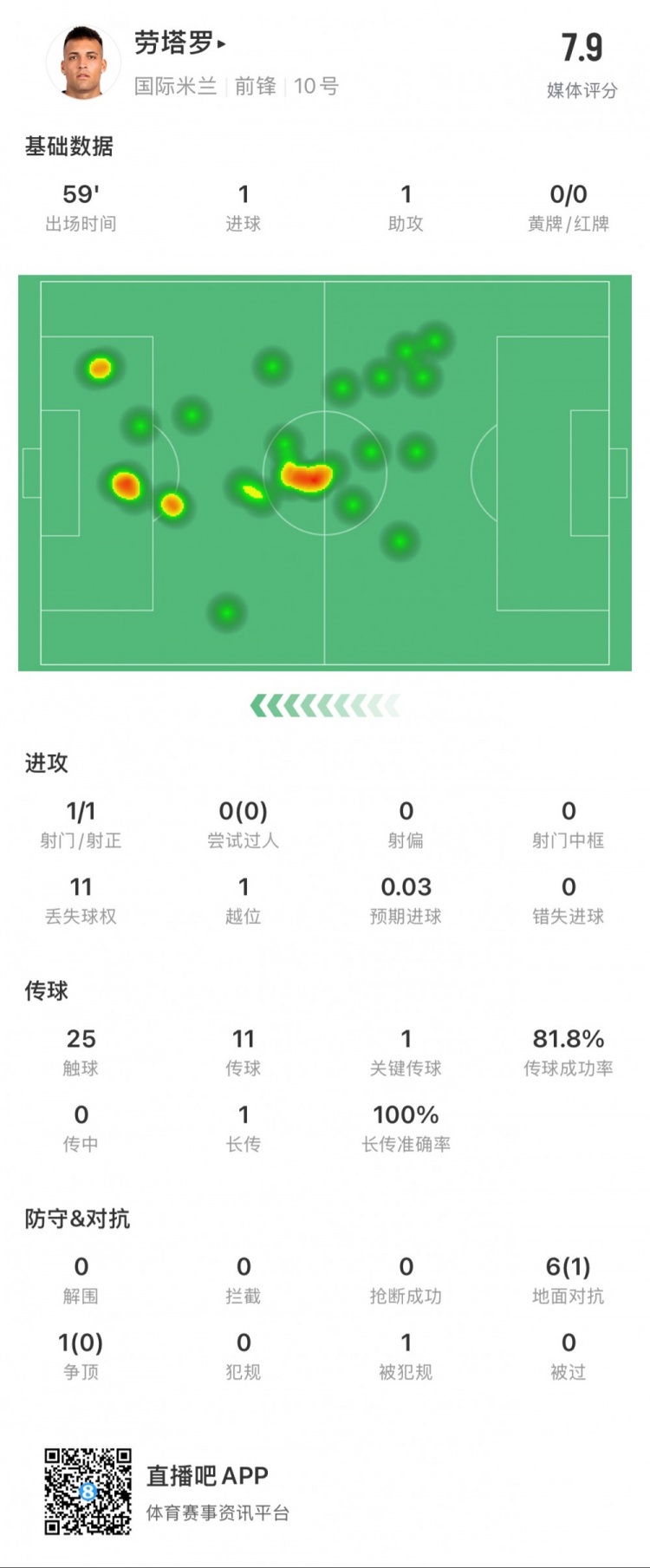 勞塔羅本場數據：1球1助，1次創造得分機會，媒體評分7.9