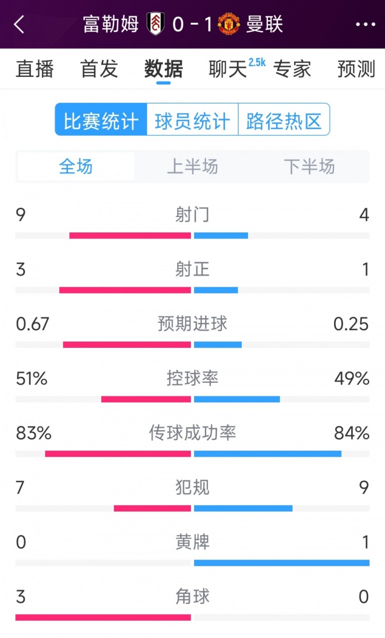 曼聯1次射正即破門！曼聯1-0富勒姆全場數據：射門4-9，射正1-3