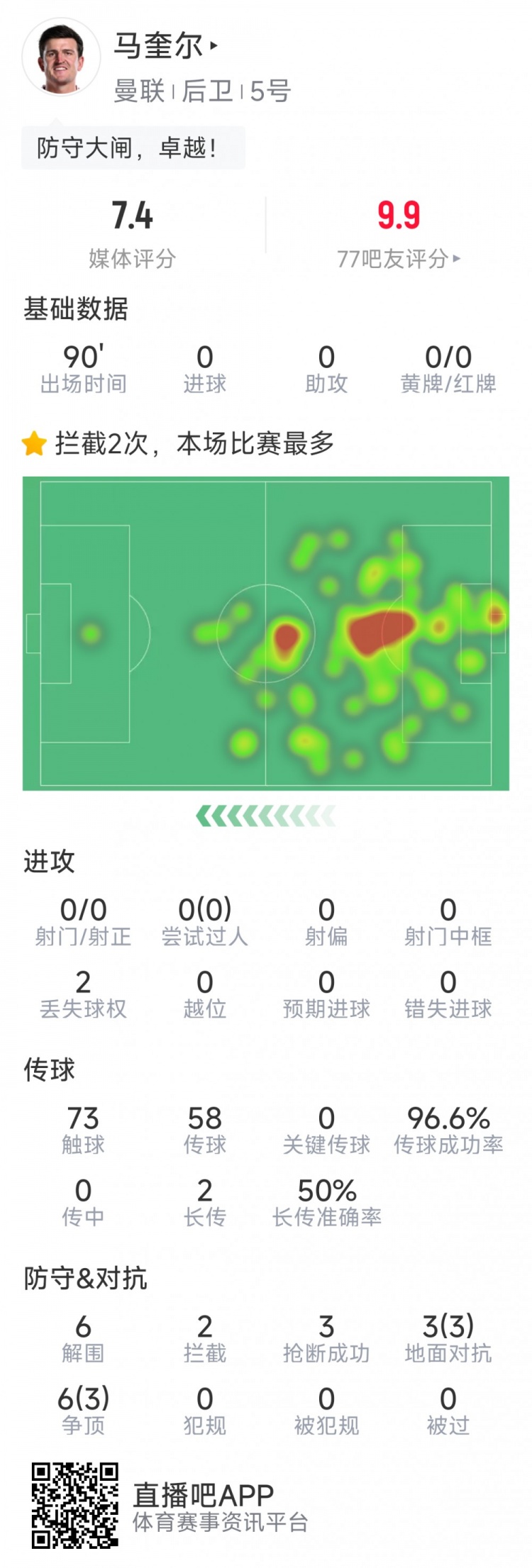 卓越！馬奎爾本場數據：6次解圍，3次搶斷，9次對抗6次成功