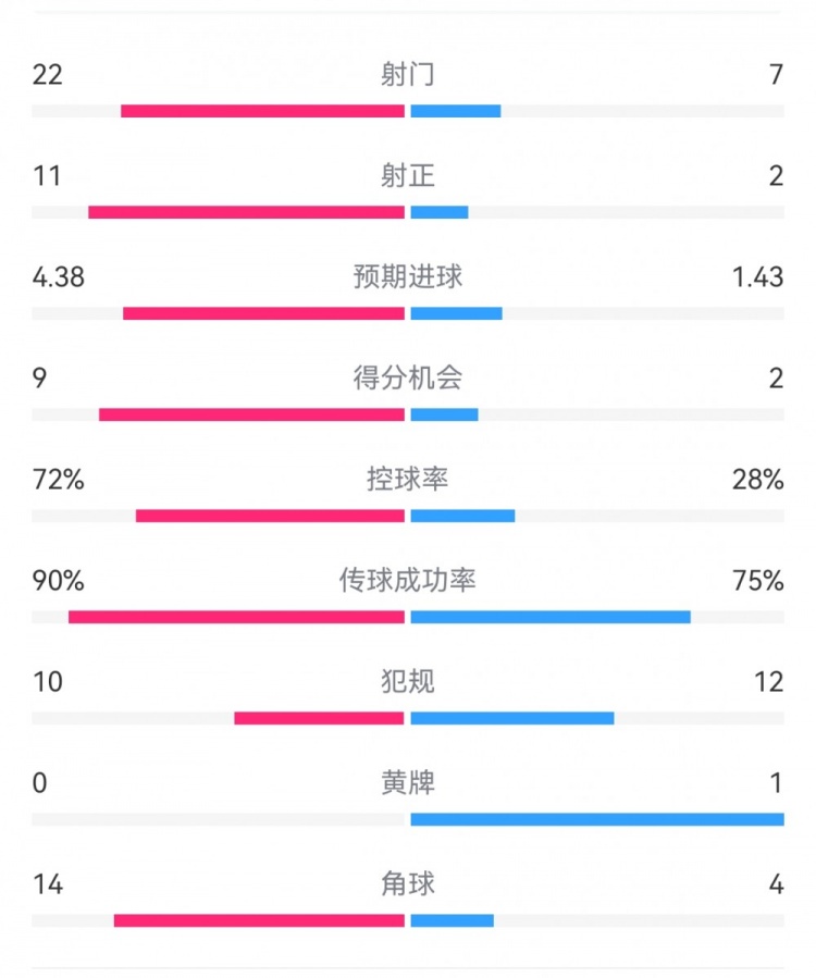 過個好年！巴薩7-1瓦倫數據：射門22-7，射正11-2，得分機會9-2