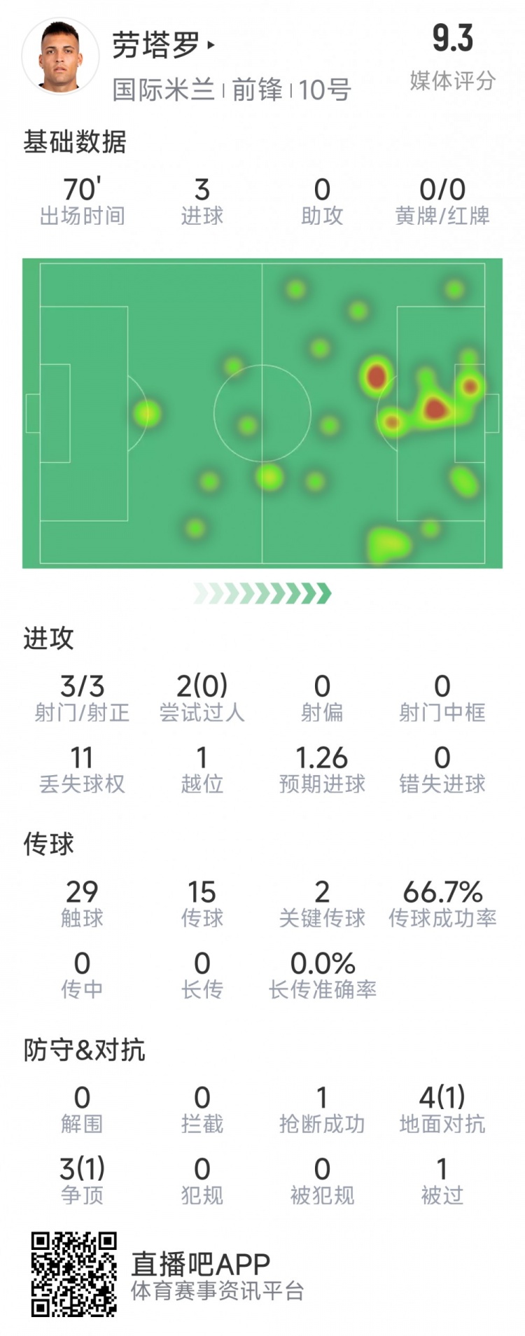 勞塔羅本場數據：3次射門完成帽子戲法，2次關鍵傳球，評分9.3分