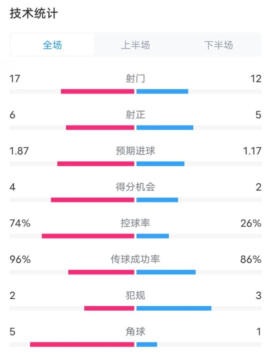 曼城3-1布魯日全場數據：射門17-12，射正6-5，控球率74%-26%