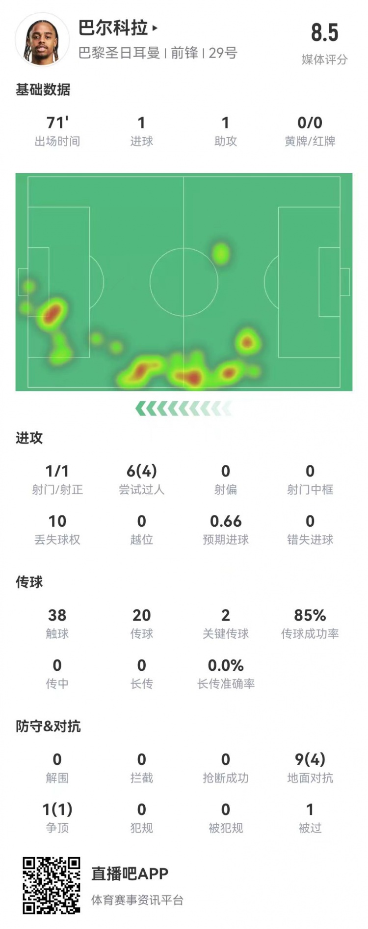 巴爾科拉本場數據：1球1助攻+2創造重大機會，獲評8.5分