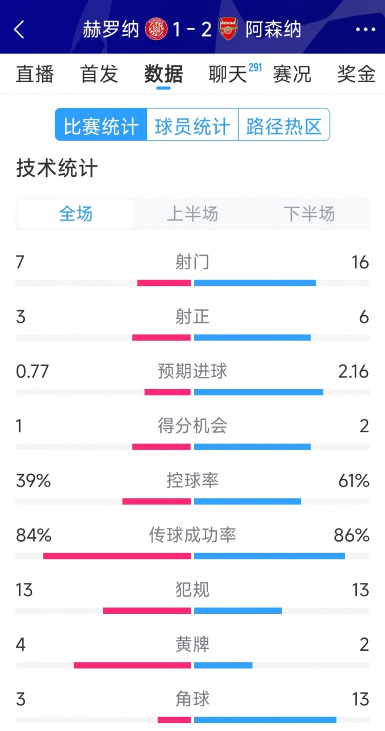 逆轉取勝！阿森納2-1赫羅納全場數據：射門16-7，射正6-3