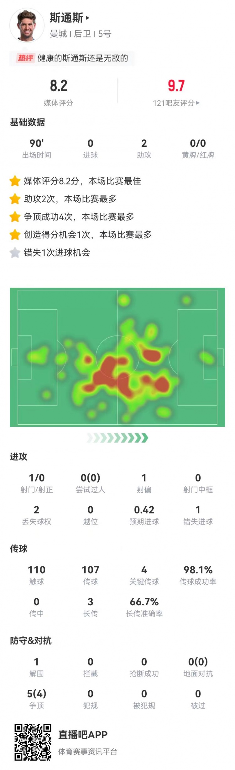 斯通斯本場2送助攻+1失良機+4關鍵傳球，獲評8.2分全場最高