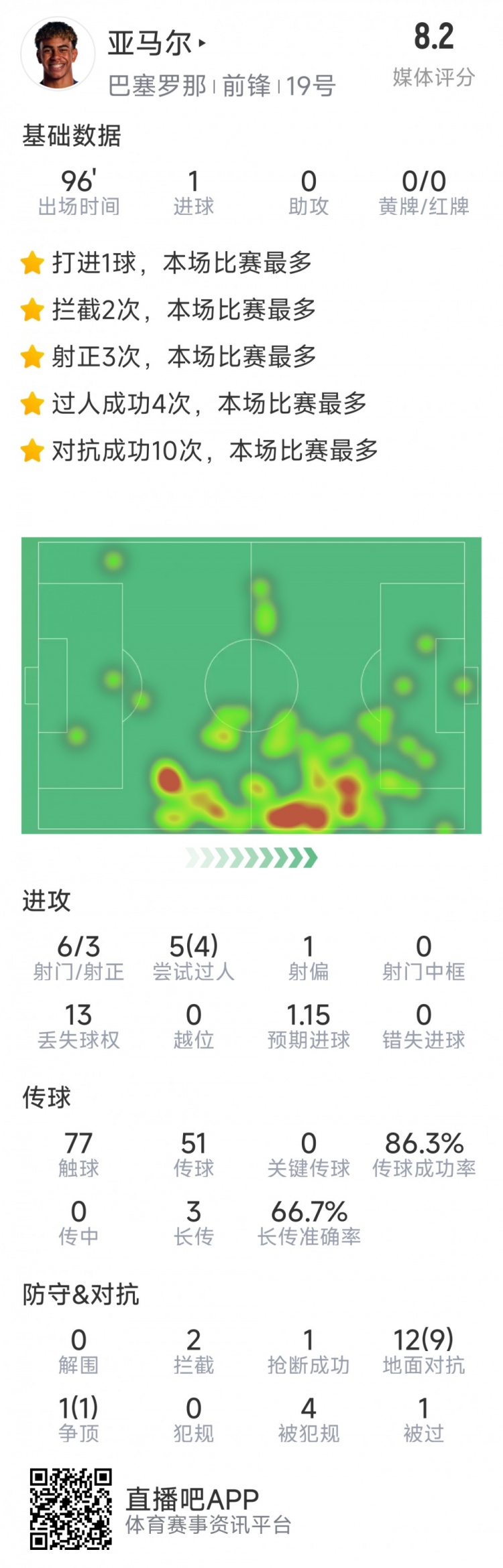 亞馬爾本場數據：1粒進球，6射3正，4次成功過人，10對抗成功