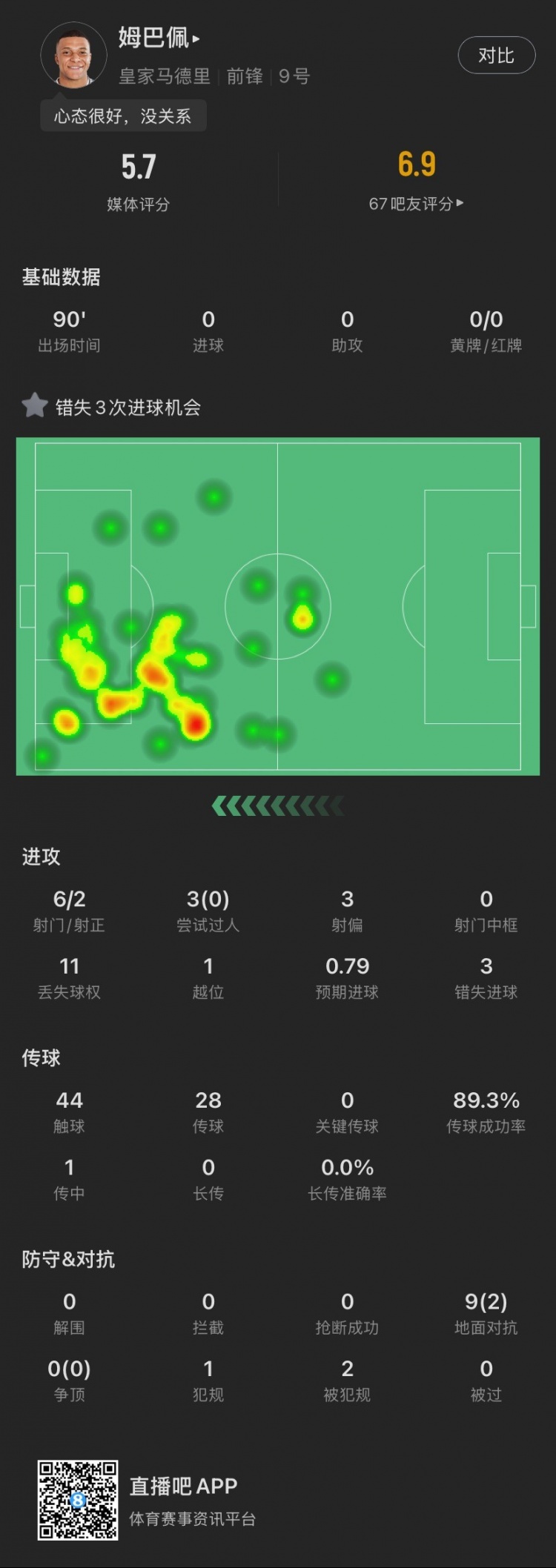 姆巴佩本場：錯失3次良機，3次過人0成功，1越位，5.7分全場最低