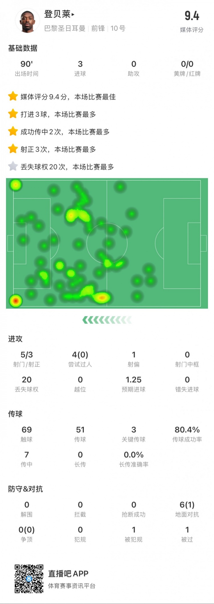 登貝萊本場數據：5次射門打進3球，3次關鍵傳球