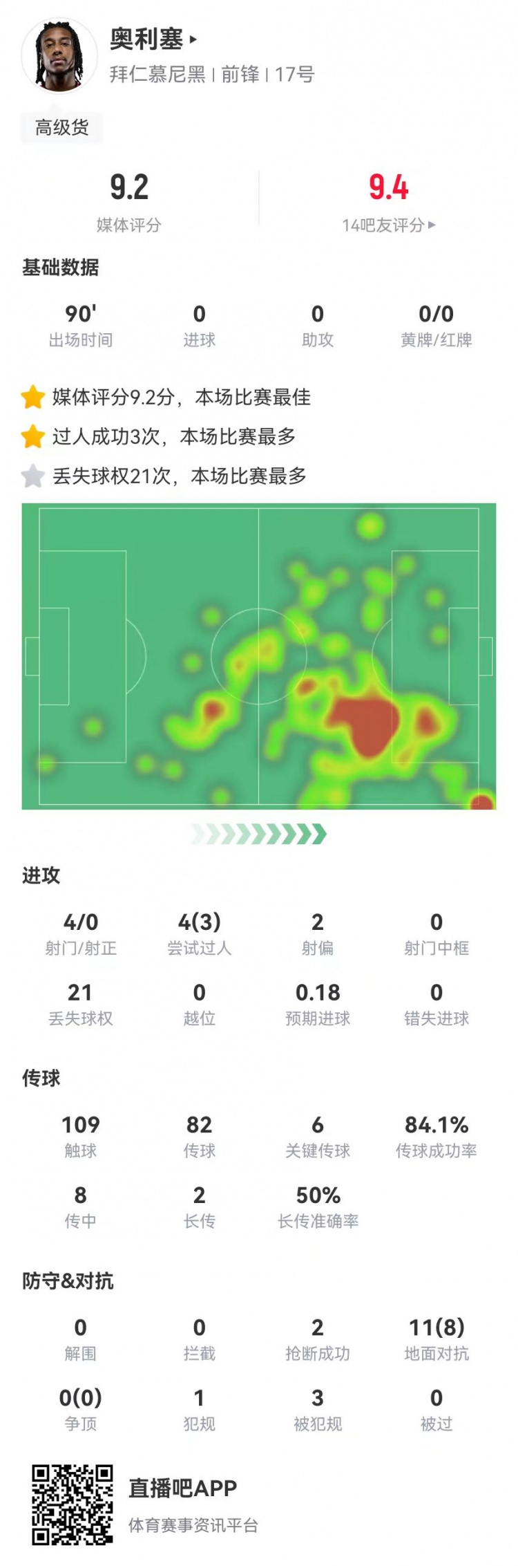 奧利塞本場6關鍵傳球+2造良機+8成功對抗+3造犯規，9.2分全場最高