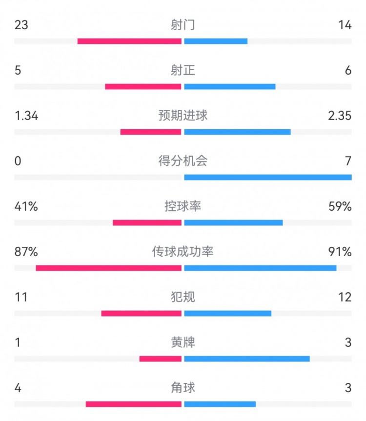 皇馬3-0布雷斯特數據：射門14-23，射正6-5，得分機會7-0