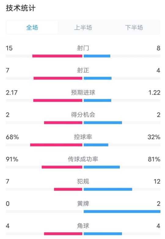 巴薩2-2亞特蘭大全場數據：射門15-8，射正7-4，控球率68%-32%