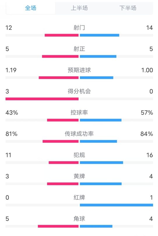 薩格勒布迪納摩2-1米蘭數據：射門12-14，射正5-5，控球率43%-57%