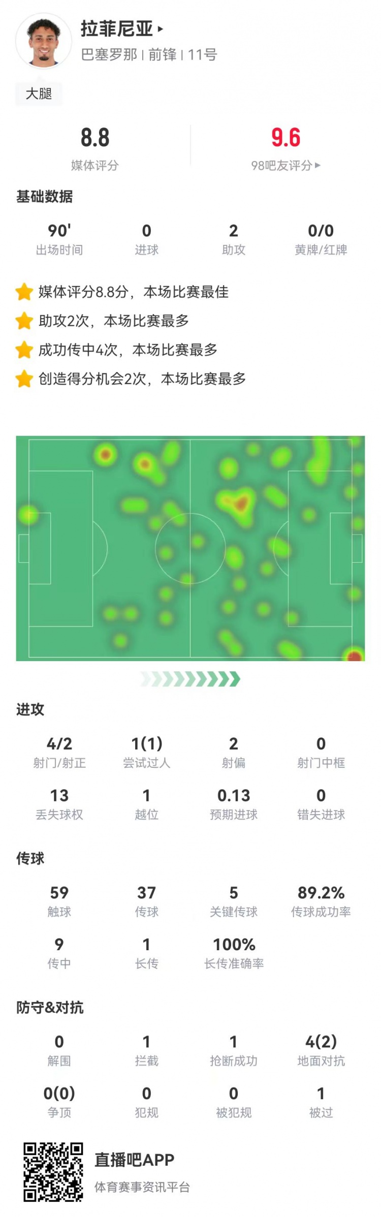 拉菲尼亞本場數據：4射2正+2助攻+5關鍵傳球，8.8分全場最高