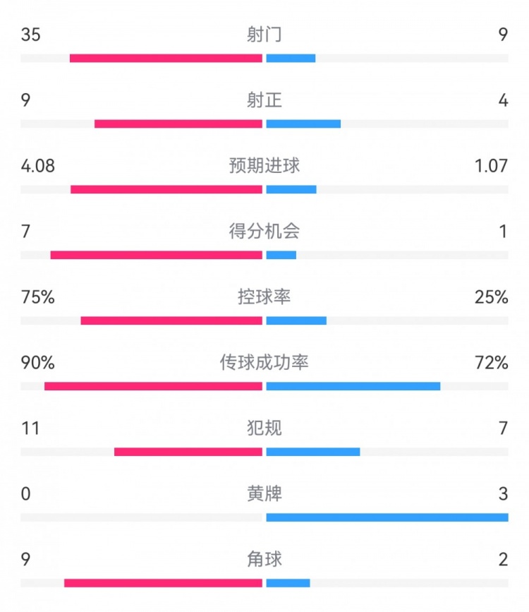 拜仁3-1布拉迪斯拉發數據：射門35-9，射正9-4，得分機會7-1