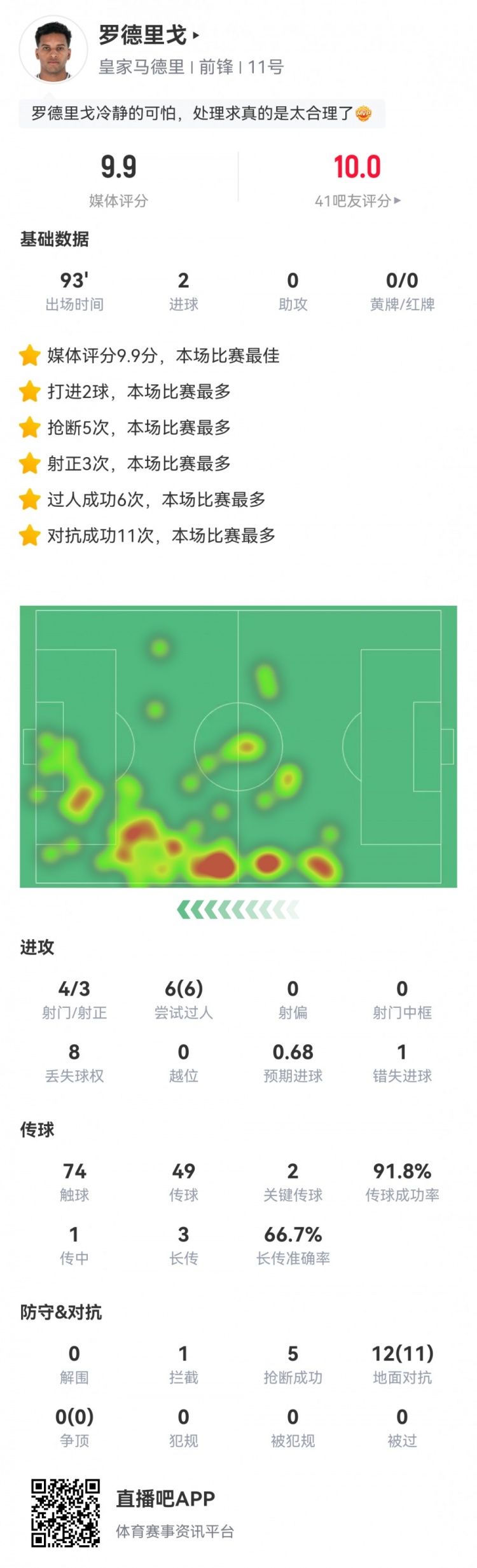 羅德裏戈數據：2粒進球，6次過人全成功，11次成功對抗，評分9.9