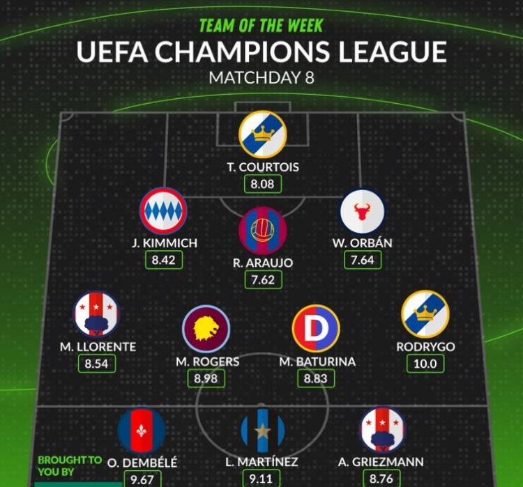 whoscored歐冠第8輪最佳陣：登貝萊、勞塔羅領銜，羅德裏戈在列