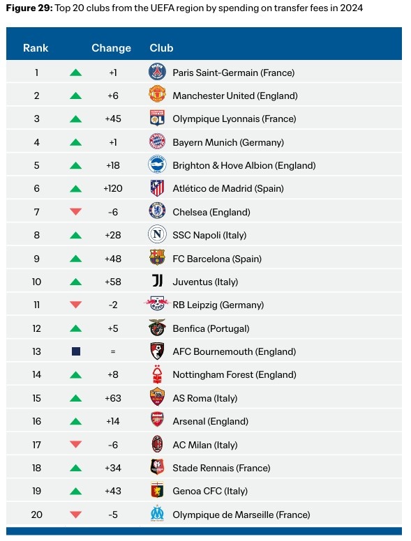 2024年歐足聯俱樂部引援花銷榜：巴黎、曼聯、裏昂、拜仁前四