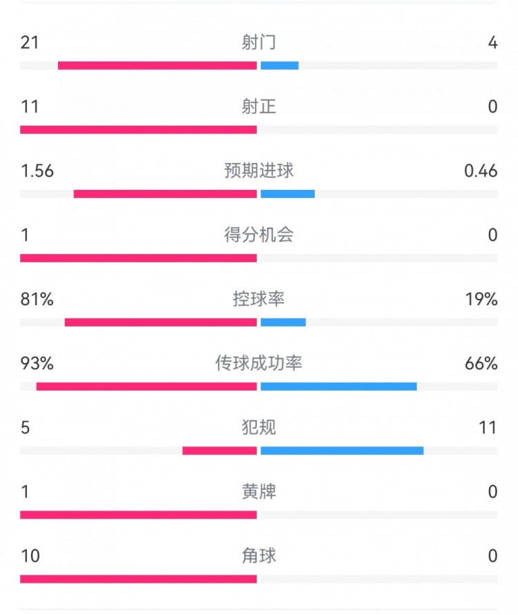 熱刺3-0埃爾夫斯堡數據：射門21-4，射正11-0，熱刺控球率81%