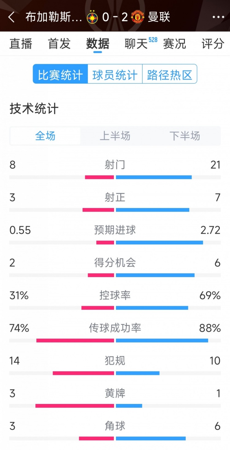 優勢明顯，曼聯2-0布加勒斯特星全場數據：射門21-8，射正7-3