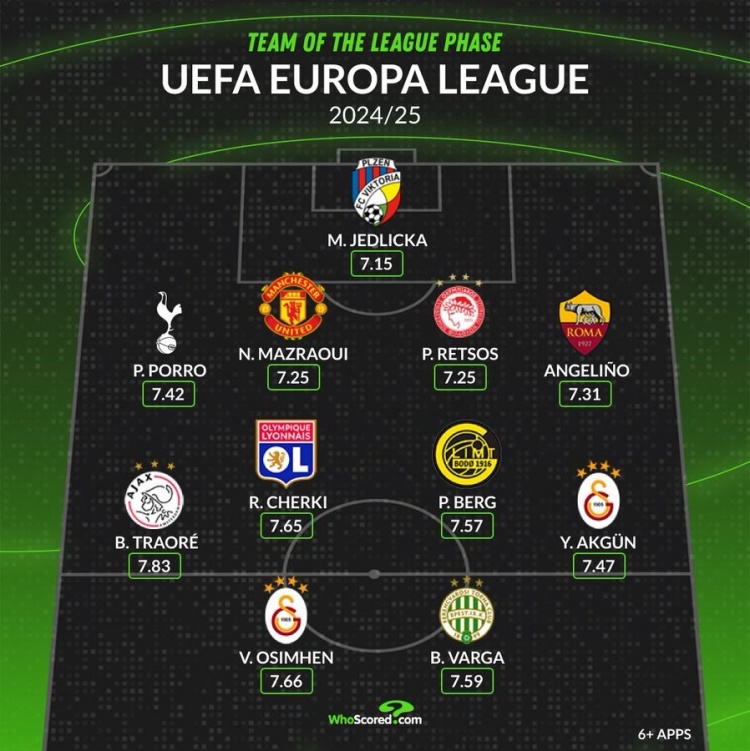 whoscored歐聯小組最佳陣：奧斯梅恩領銜，馬茲拉維、波羅在列