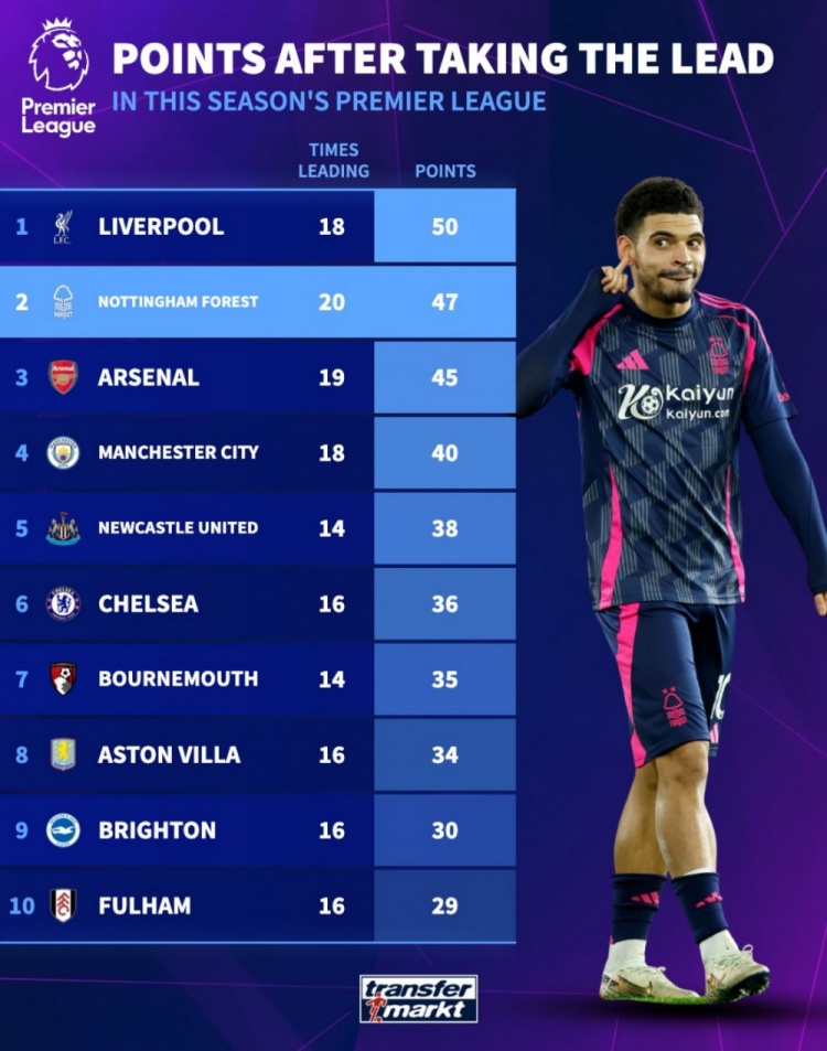 本賽季英超領先情況下拿分榜：紅軍50分居首，森林47第2，槍手第3