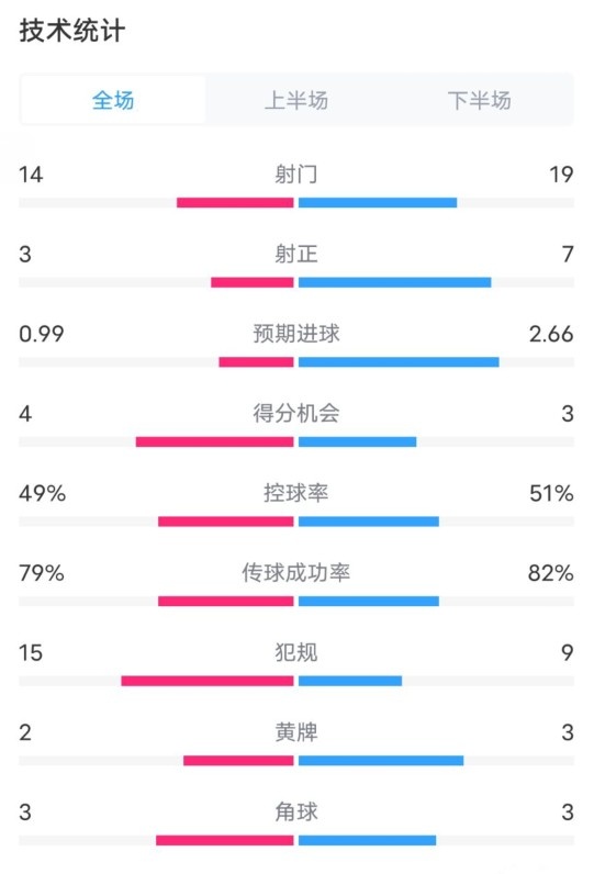 伯恩茅斯0-2利物浦數據：射門14-19，射正3-7，控球率49%-51%