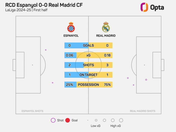 半場0-0！皇馬上半場僅3射門，追平本賽季客場上半場最少紀錄