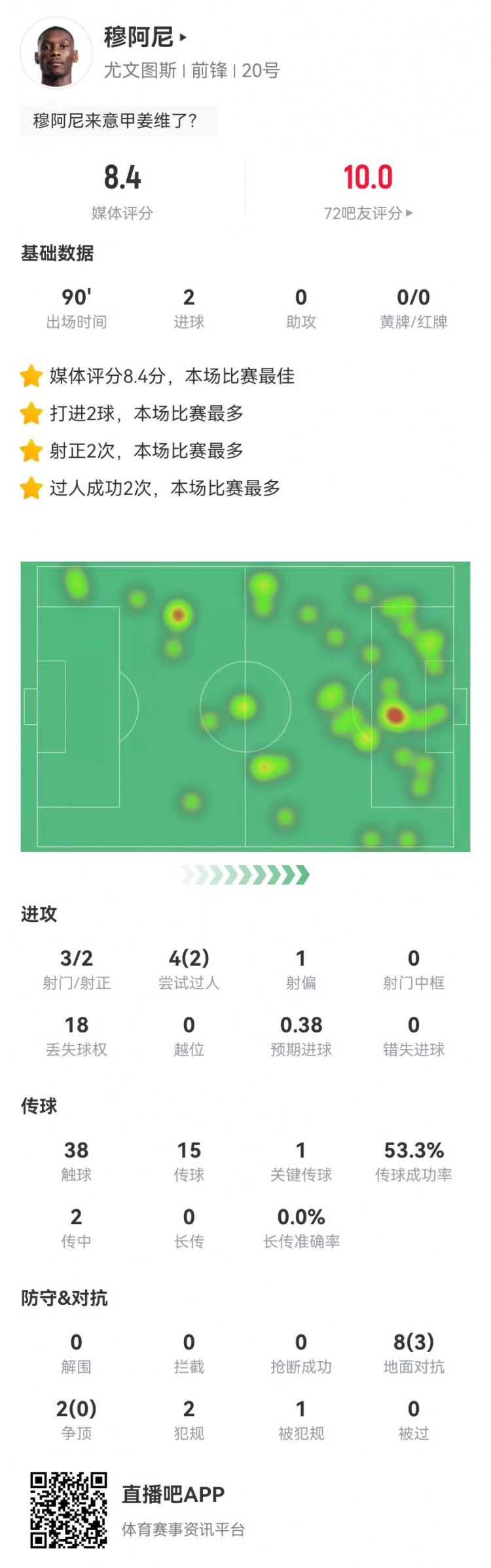 穆阿尼本場3射2正進2球 10對抗3成功 獲評8.4分全場最高