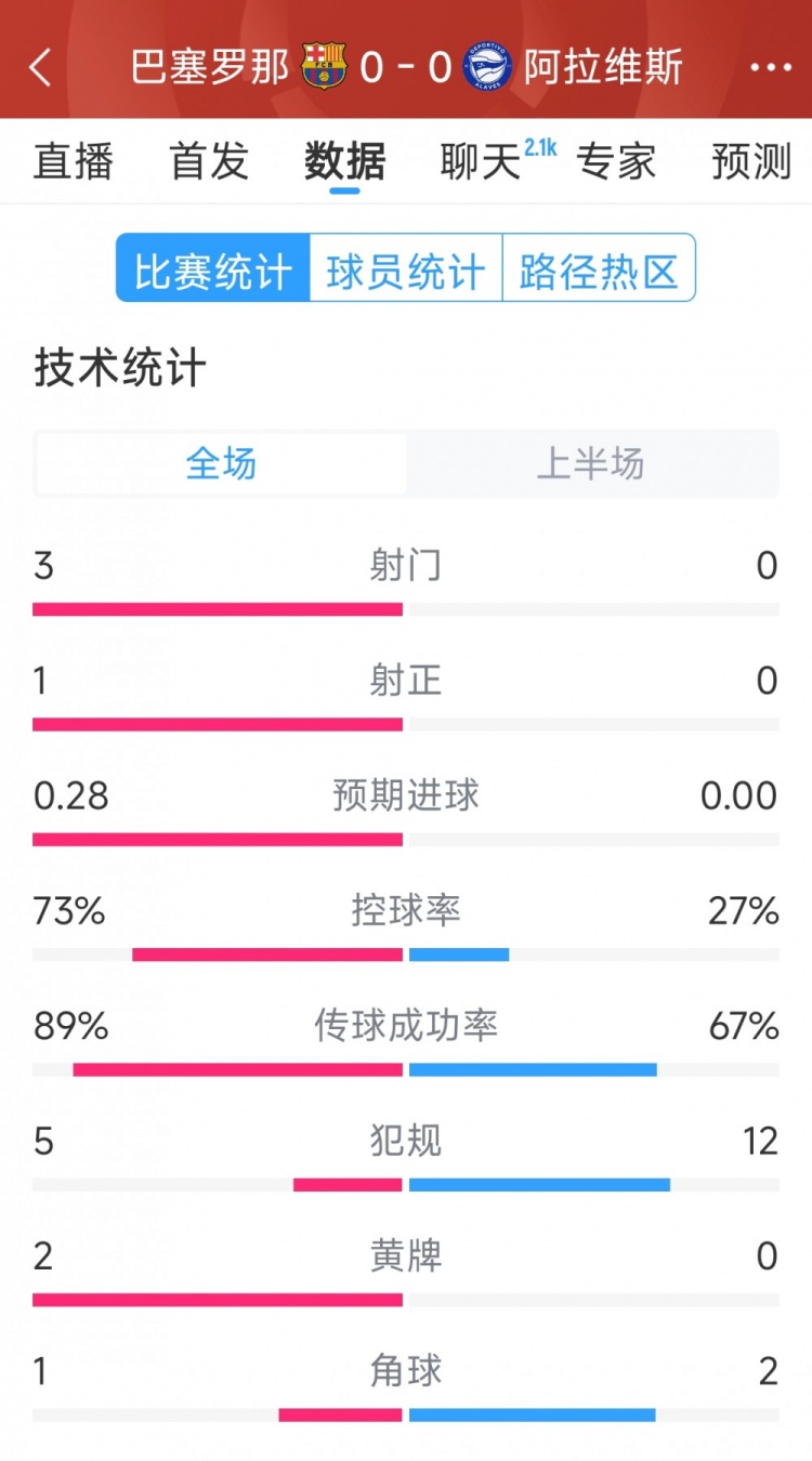 沉悶，巴薩vs阿拉維斯半場數據：射門3-0，射正1-0，犯規5-12