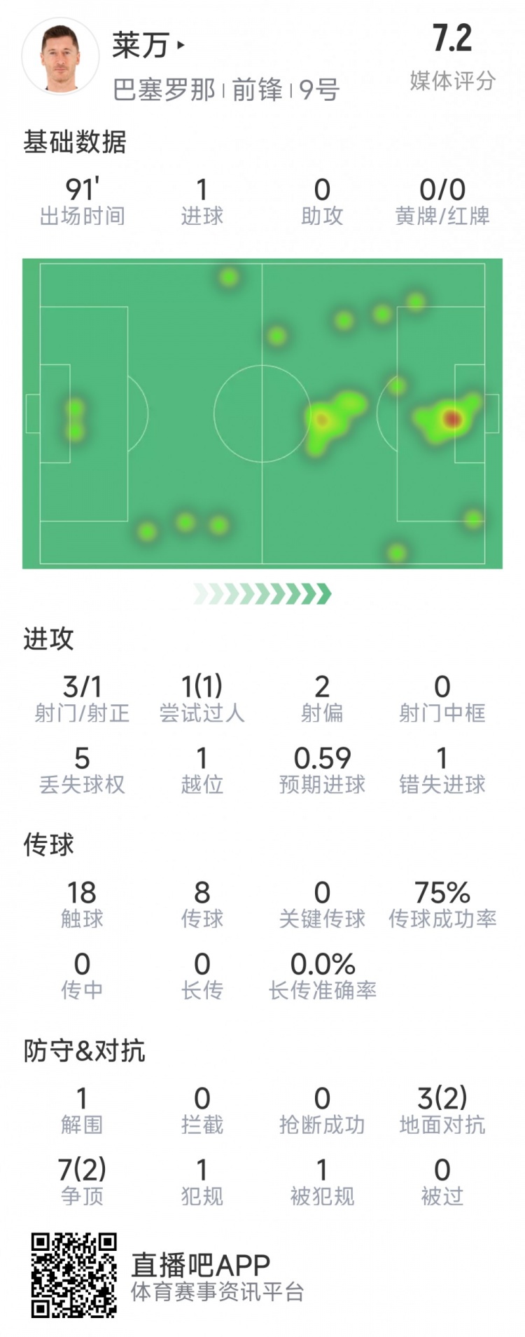 萊萬本場數據：打進全場唯一進球，3射1正，1次錯失良機